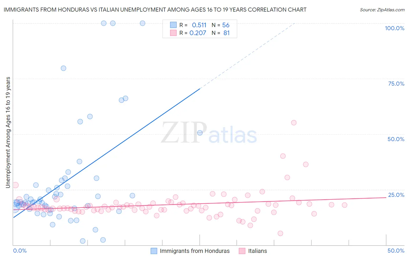 Immigrants from Honduras vs Italian Unemployment Among Ages 16 to 19 years