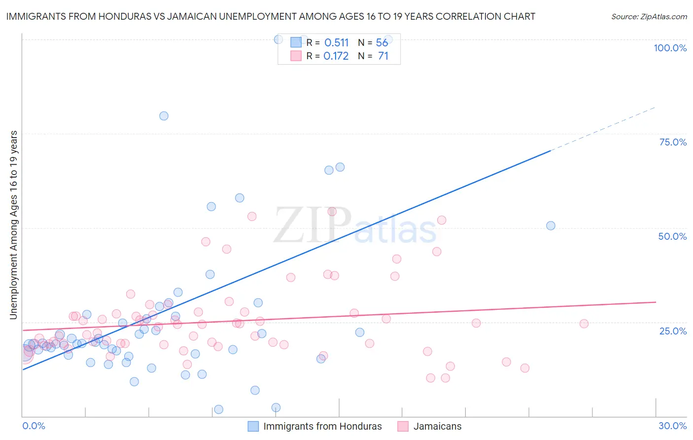 Immigrants from Honduras vs Jamaican Unemployment Among Ages 16 to 19 years