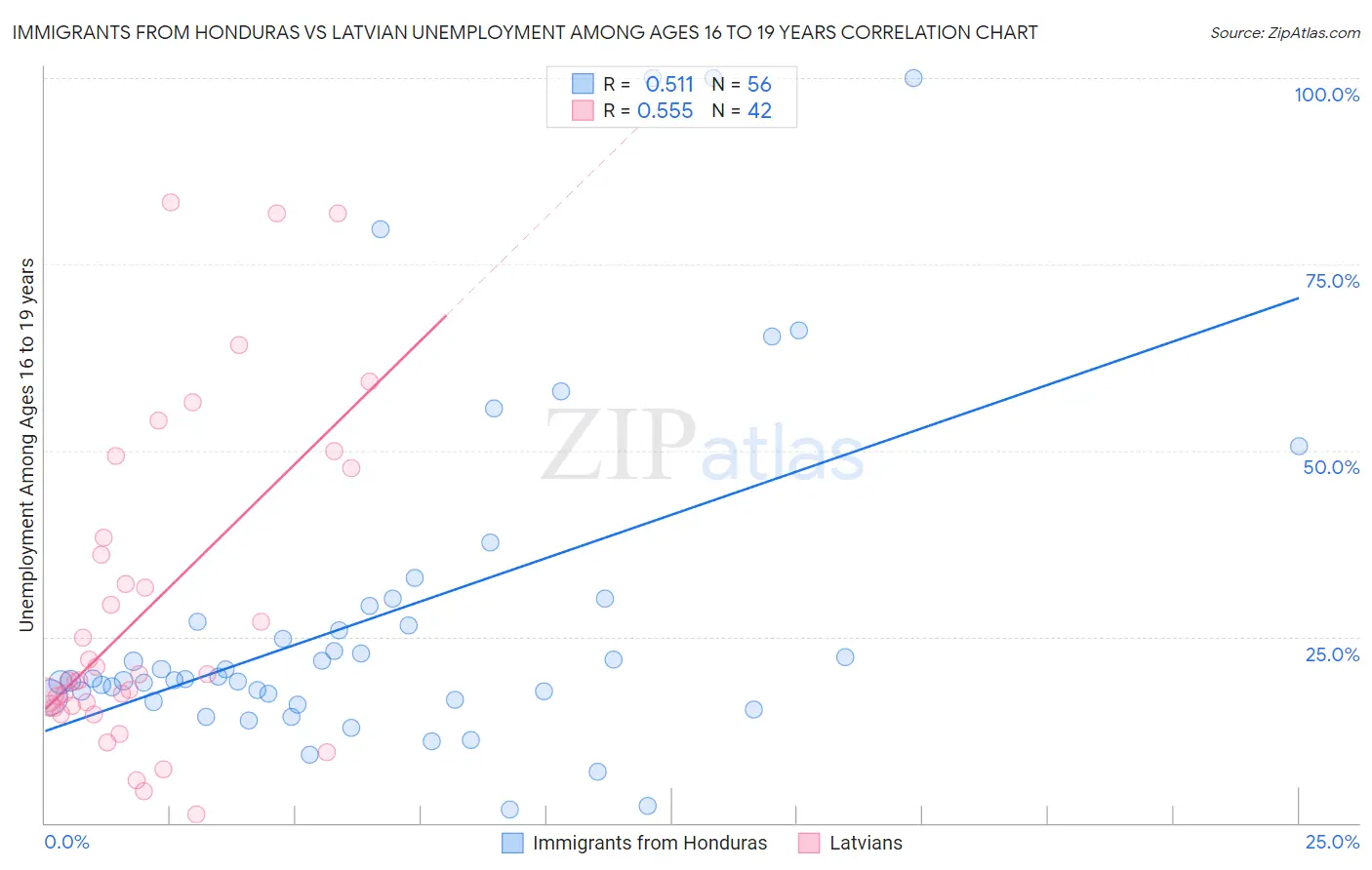 Immigrants from Honduras vs Latvian Unemployment Among Ages 16 to 19 years