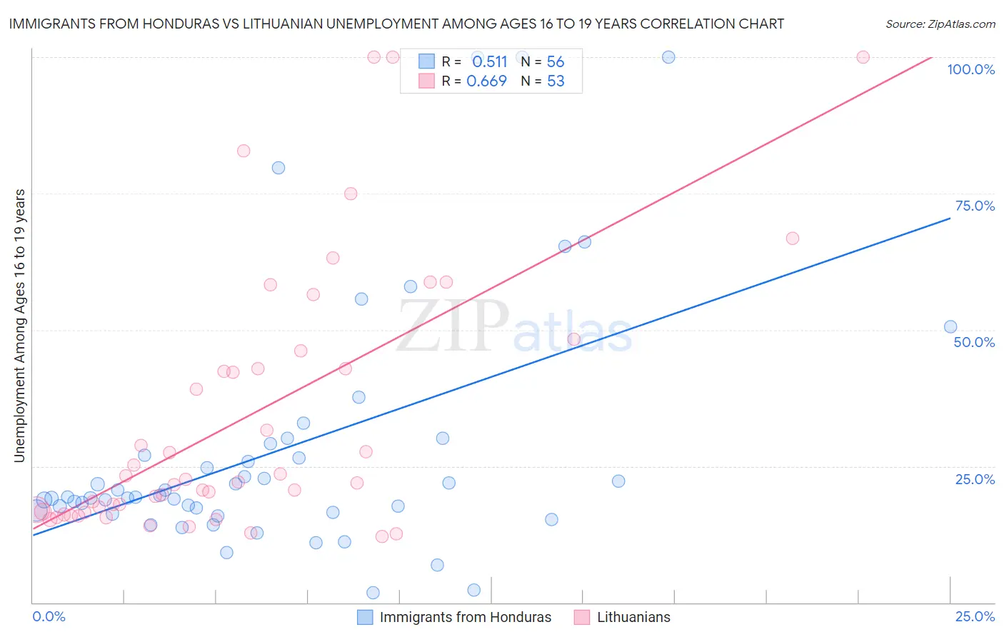 Immigrants from Honduras vs Lithuanian Unemployment Among Ages 16 to 19 years