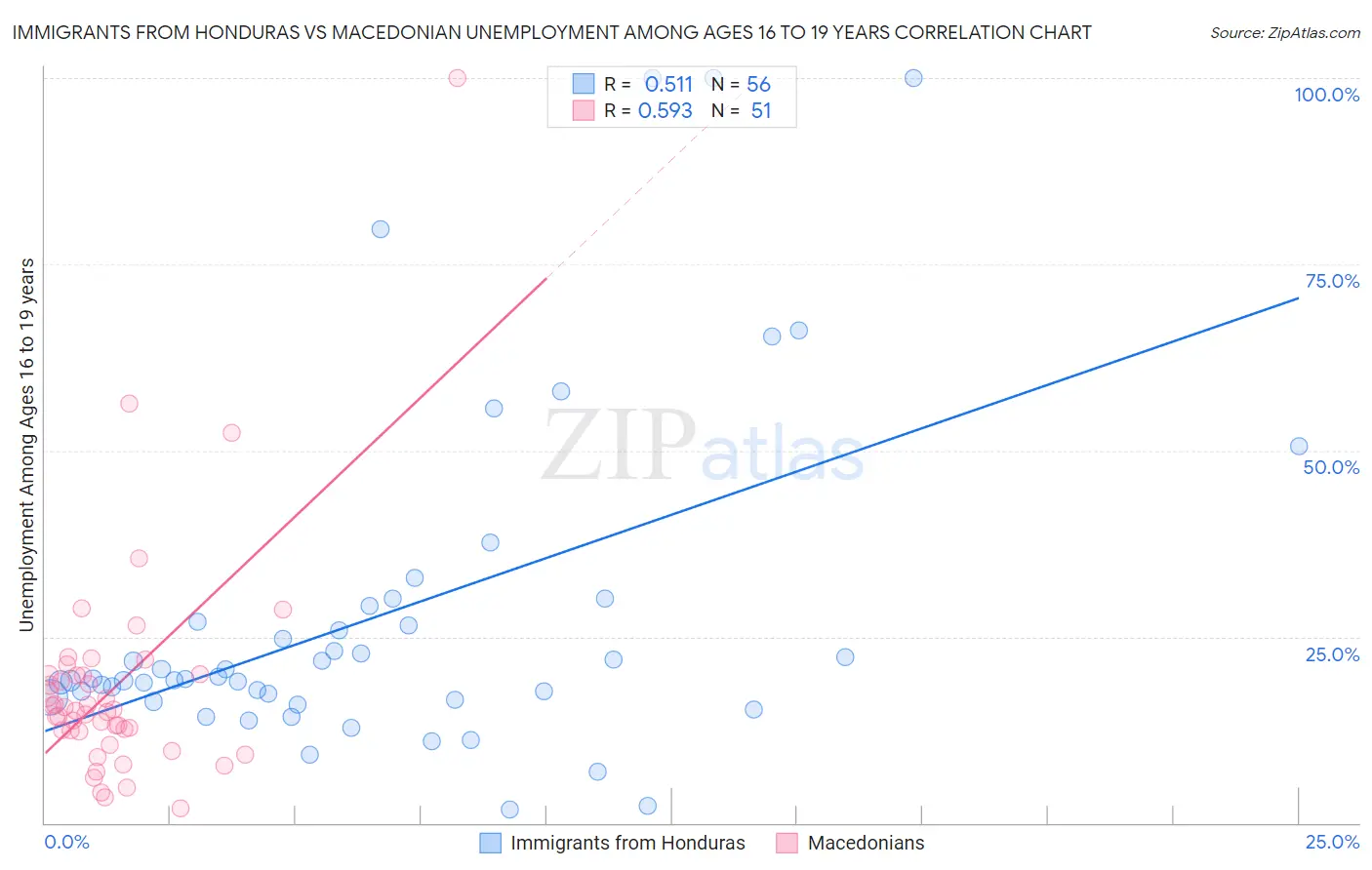 Immigrants from Honduras vs Macedonian Unemployment Among Ages 16 to 19 years