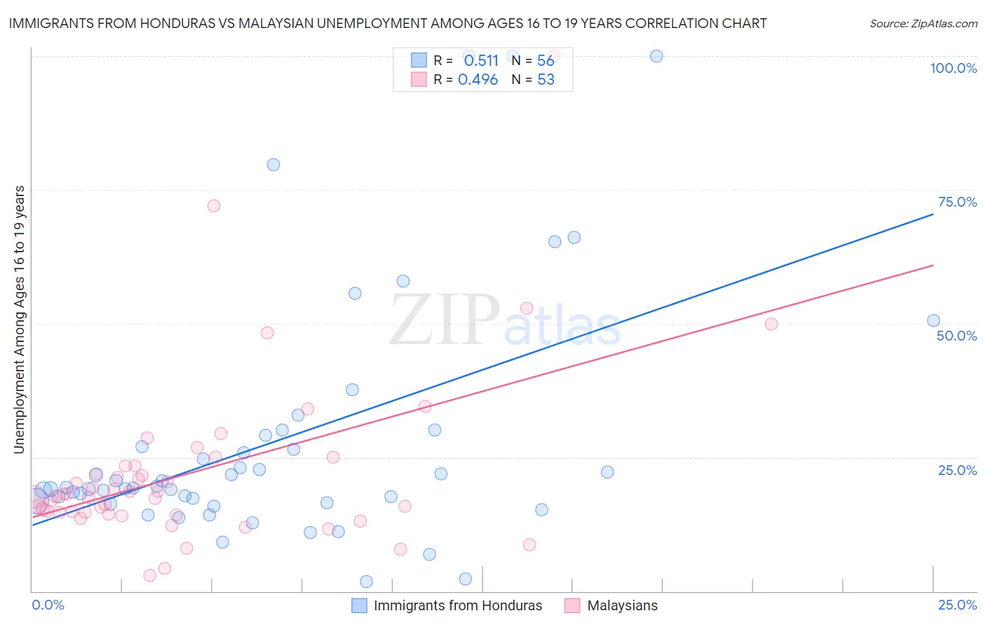 Immigrants from Honduras vs Malaysian Unemployment Among Ages 16 to 19 years