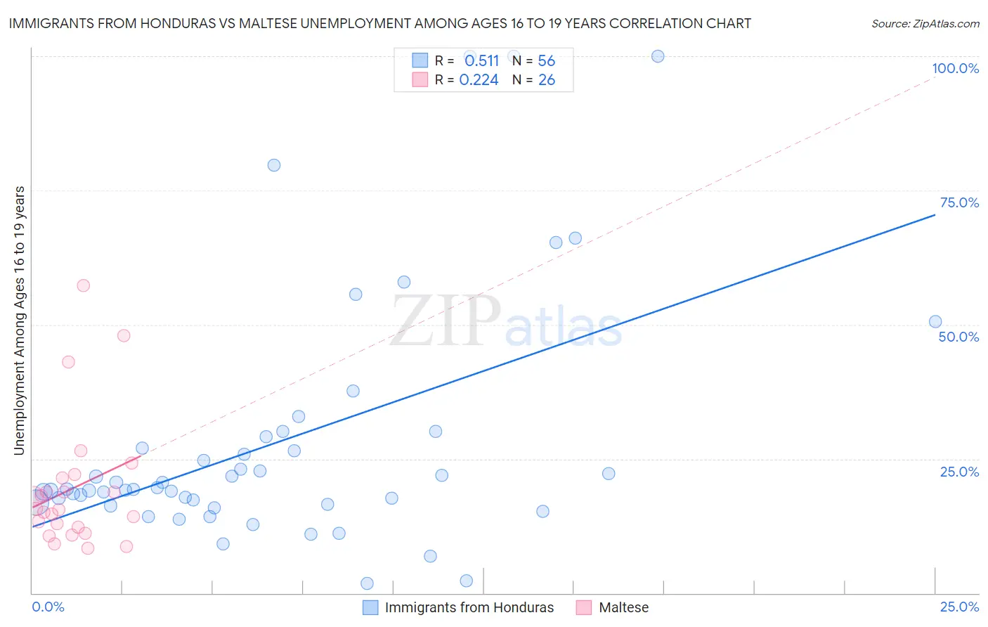 Immigrants from Honduras vs Maltese Unemployment Among Ages 16 to 19 years