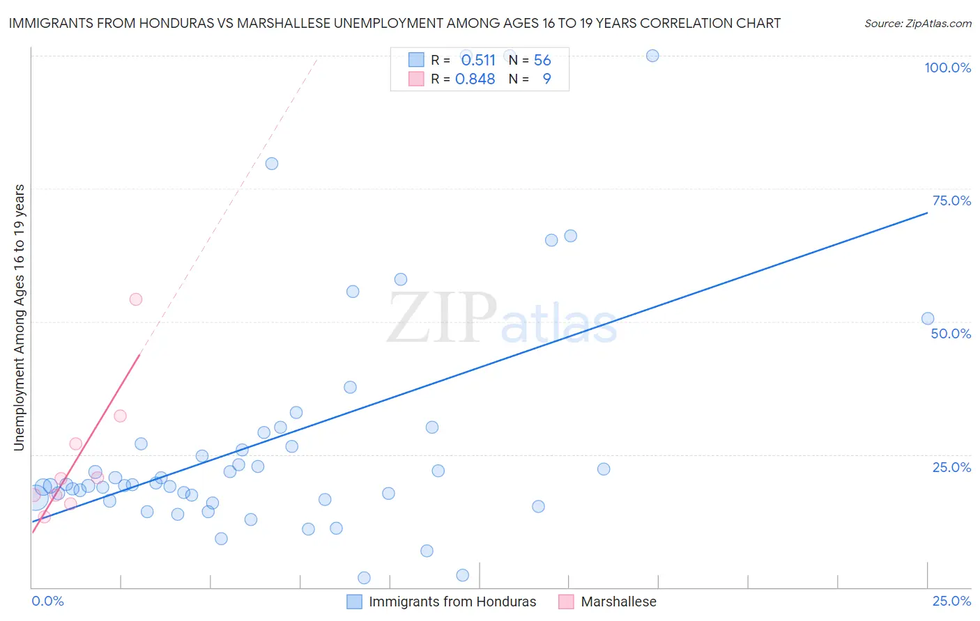 Immigrants from Honduras vs Marshallese Unemployment Among Ages 16 to 19 years
