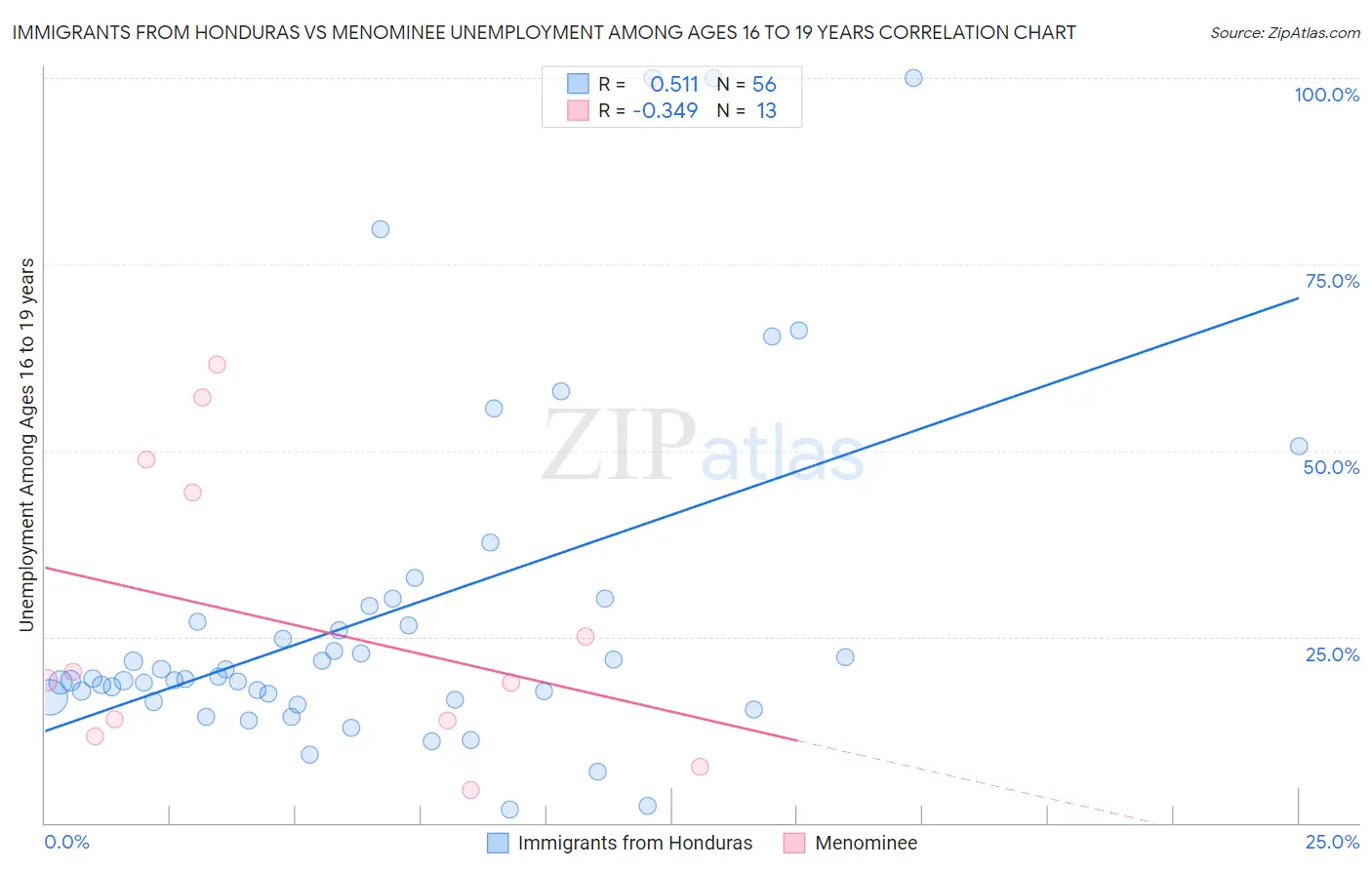 Immigrants from Honduras vs Menominee Unemployment Among Ages 16 to 19 years