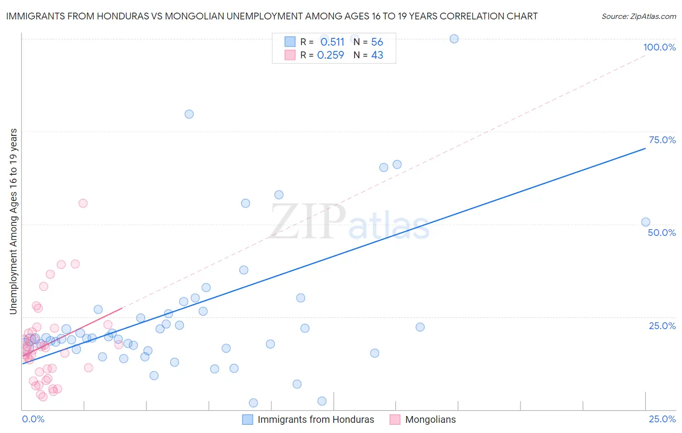 Immigrants from Honduras vs Mongolian Unemployment Among Ages 16 to 19 years