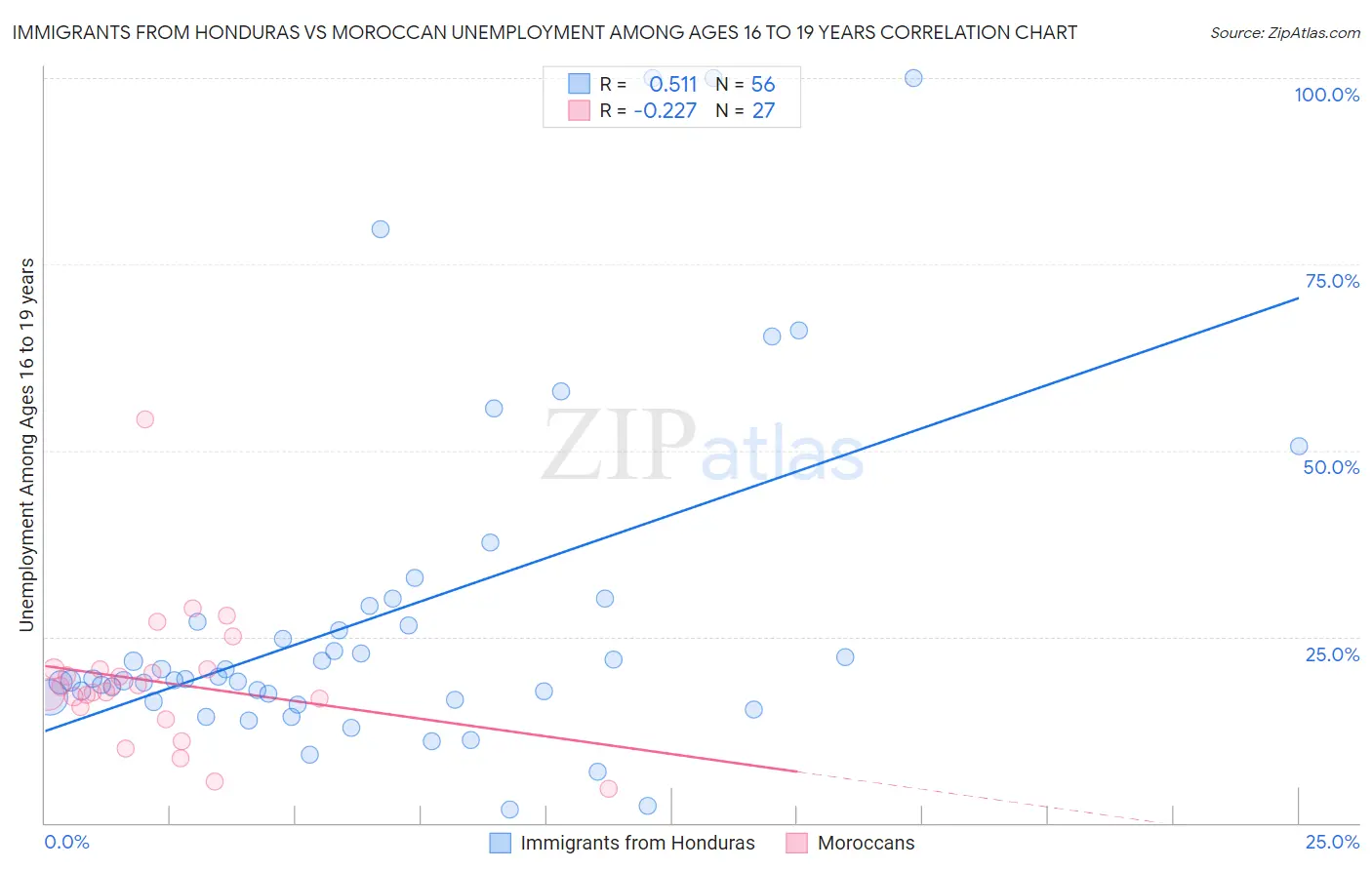 Immigrants from Honduras vs Moroccan Unemployment Among Ages 16 to 19 years