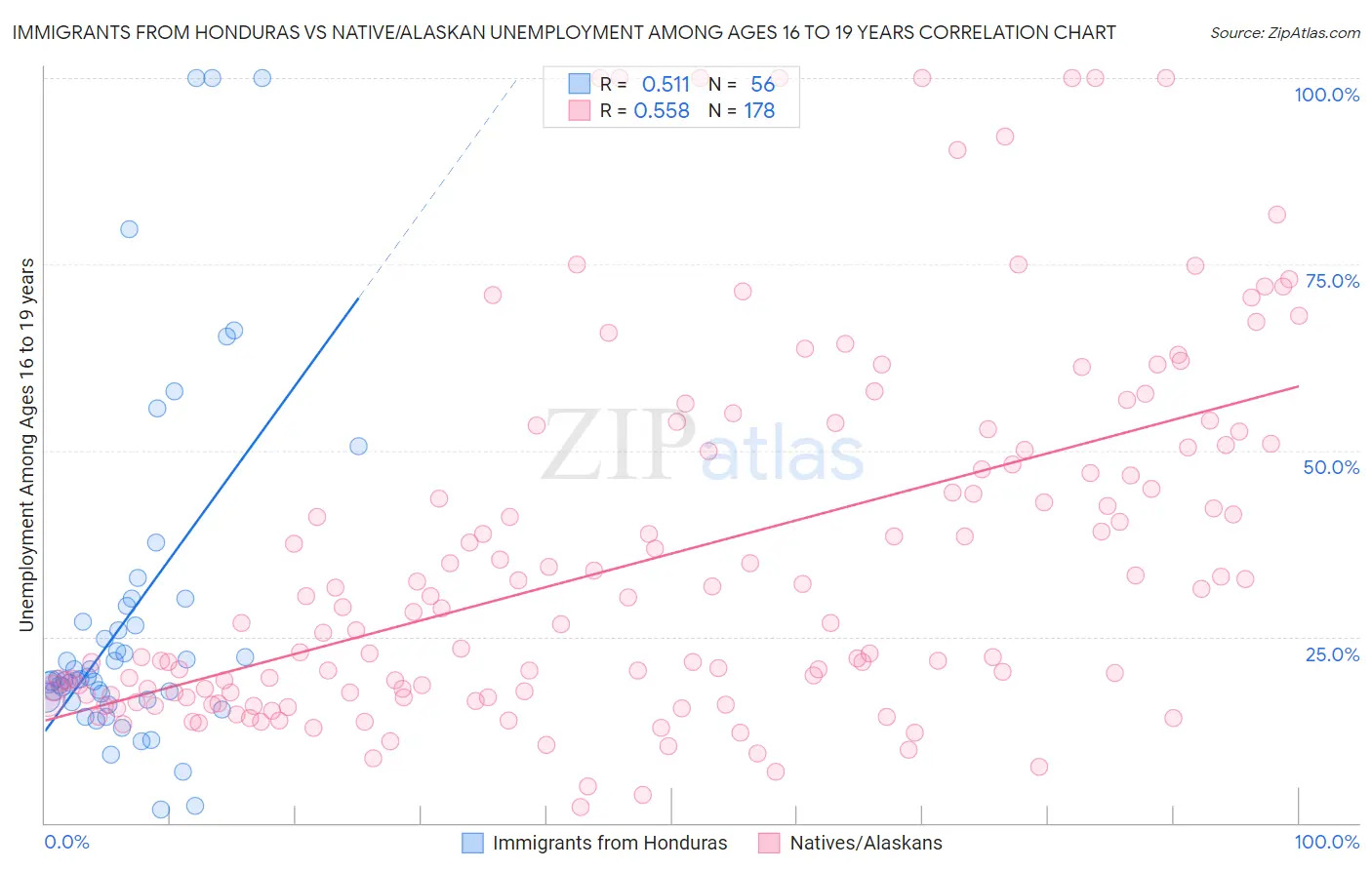 Immigrants from Honduras vs Native/Alaskan Unemployment Among Ages 16 to 19 years