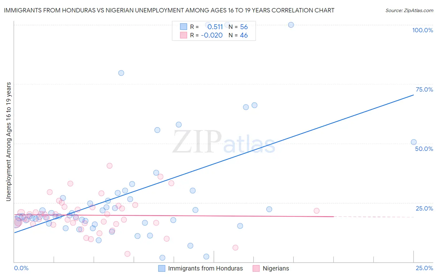 Immigrants from Honduras vs Nigerian Unemployment Among Ages 16 to 19 years