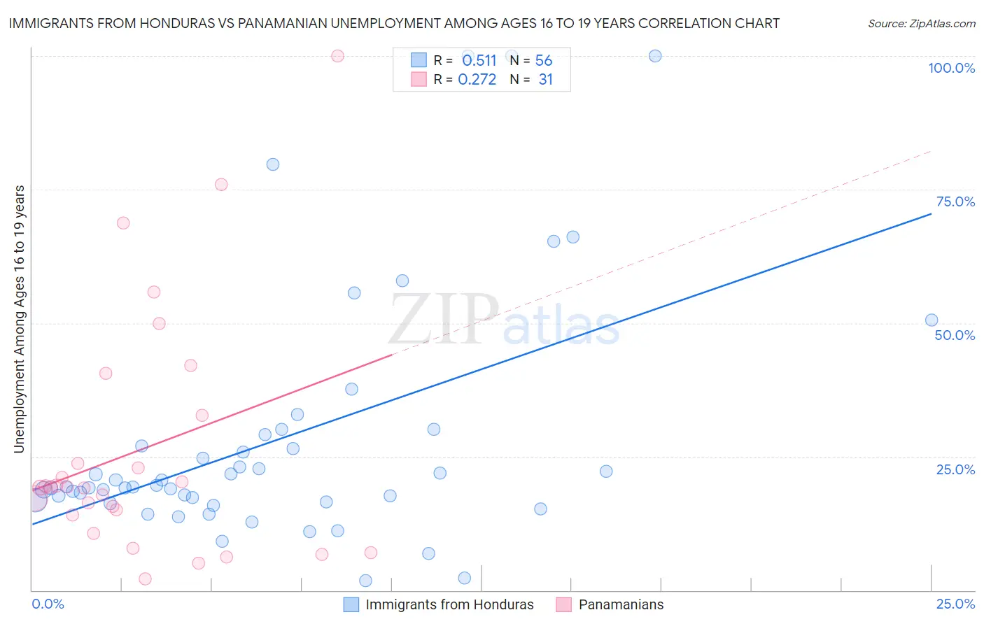 Immigrants from Honduras vs Panamanian Unemployment Among Ages 16 to 19 years