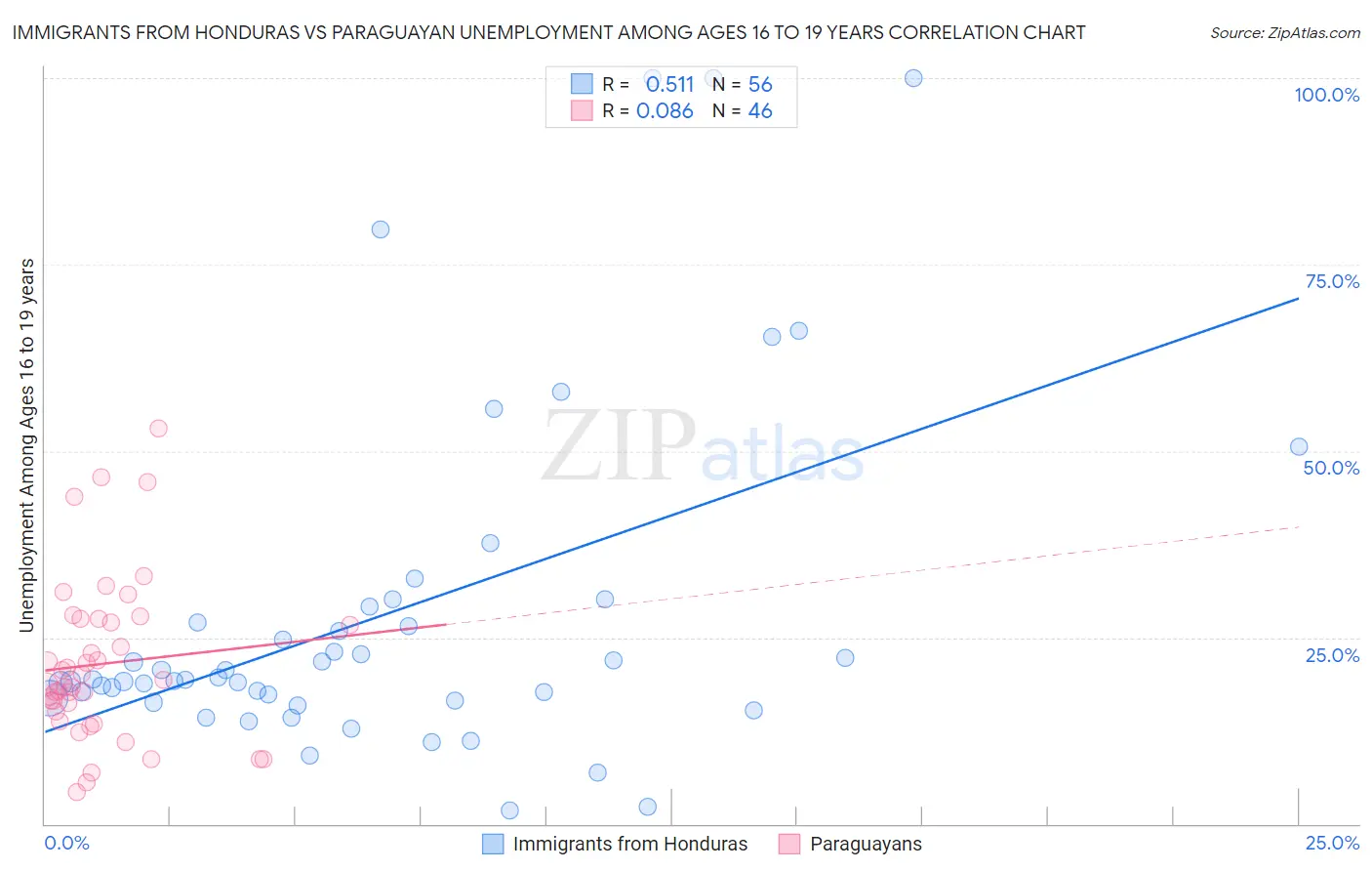 Immigrants from Honduras vs Paraguayan Unemployment Among Ages 16 to 19 years