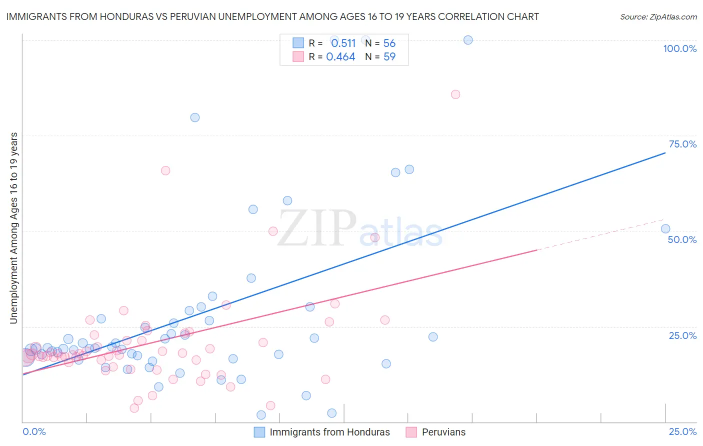 Immigrants from Honduras vs Peruvian Unemployment Among Ages 16 to 19 years
