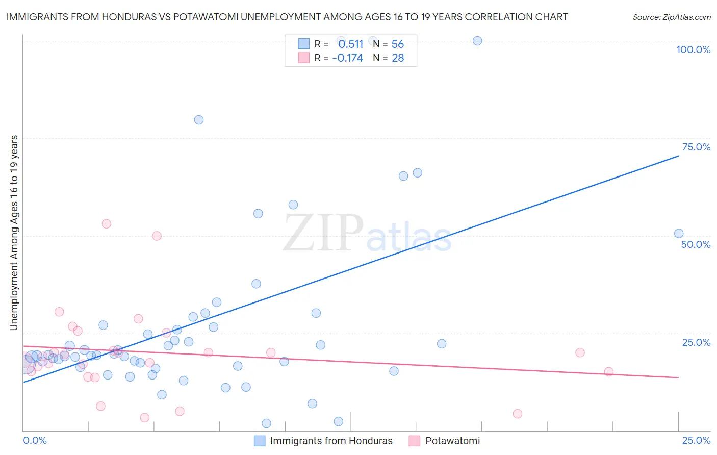 Immigrants from Honduras vs Potawatomi Unemployment Among Ages 16 to 19 years