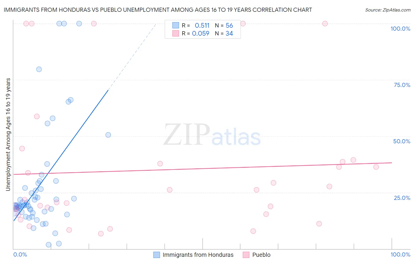 Immigrants from Honduras vs Pueblo Unemployment Among Ages 16 to 19 years