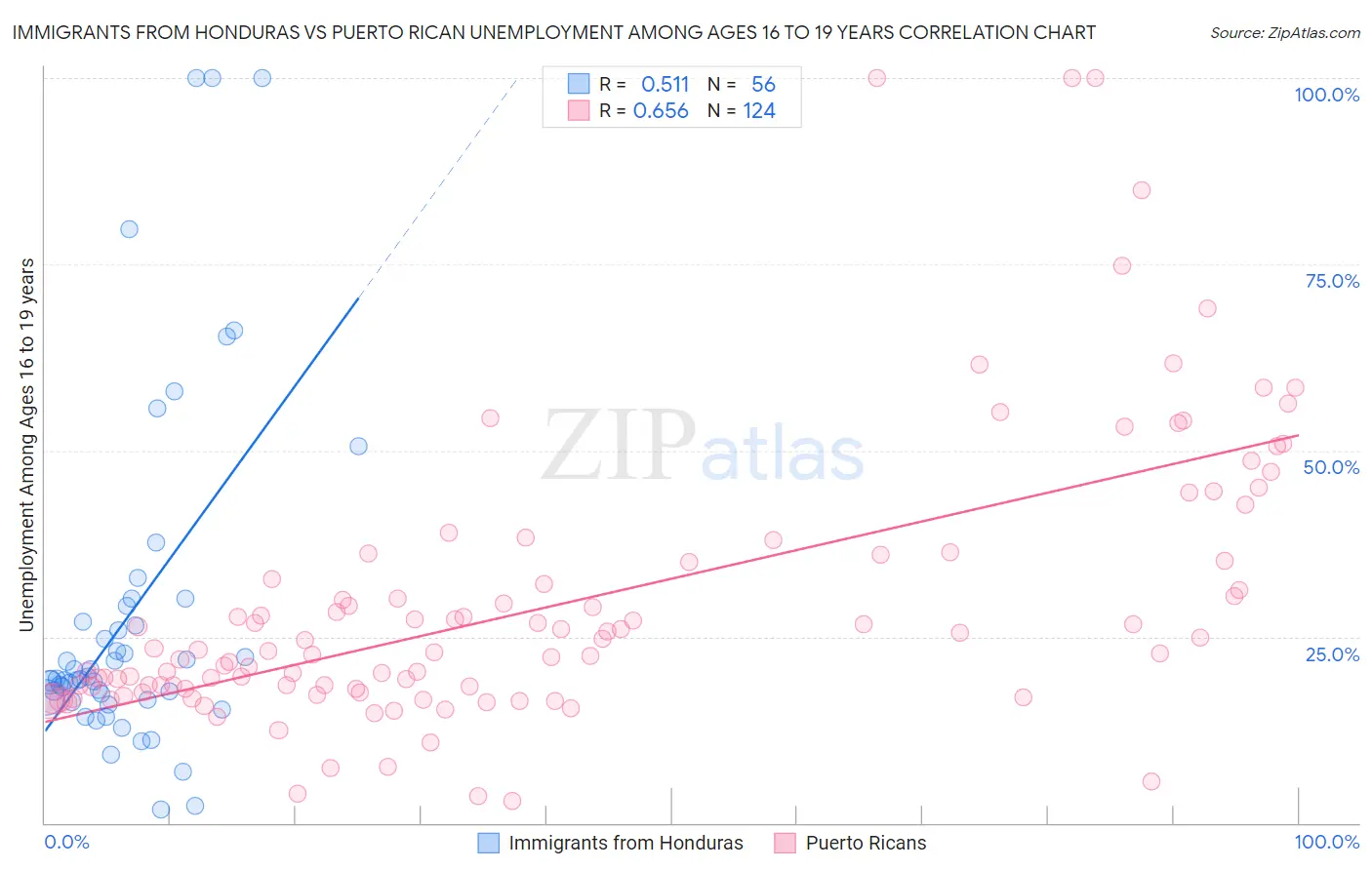 Immigrants from Honduras vs Puerto Rican Unemployment Among Ages 16 to 19 years