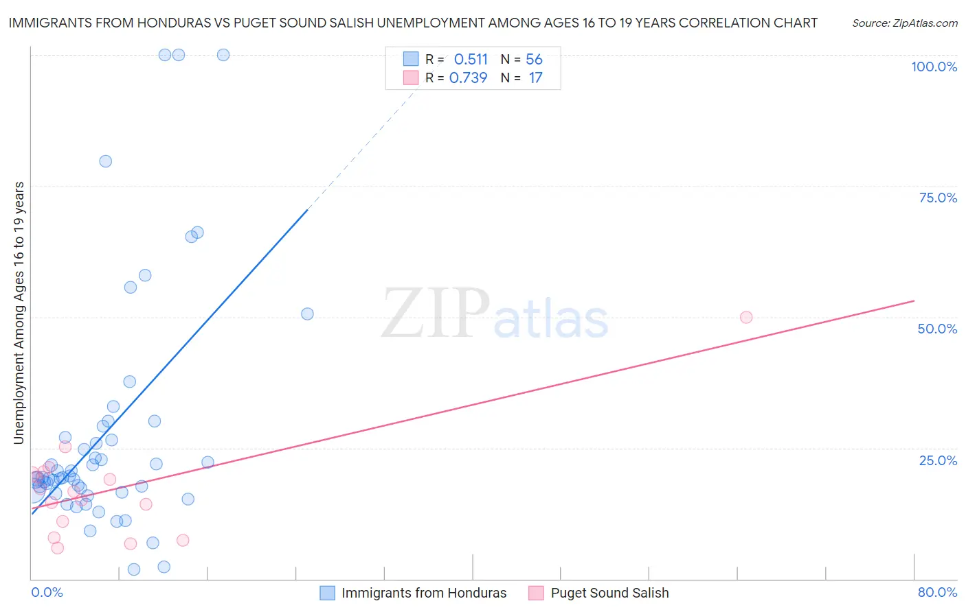 Immigrants from Honduras vs Puget Sound Salish Unemployment Among Ages 16 to 19 years