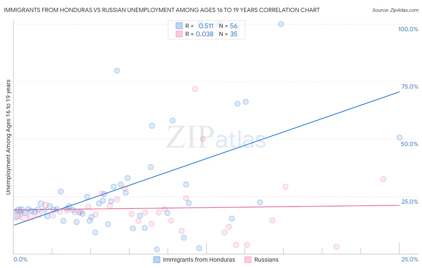 Immigrants from Honduras vs Russian Unemployment Among Ages 16 to 19 years