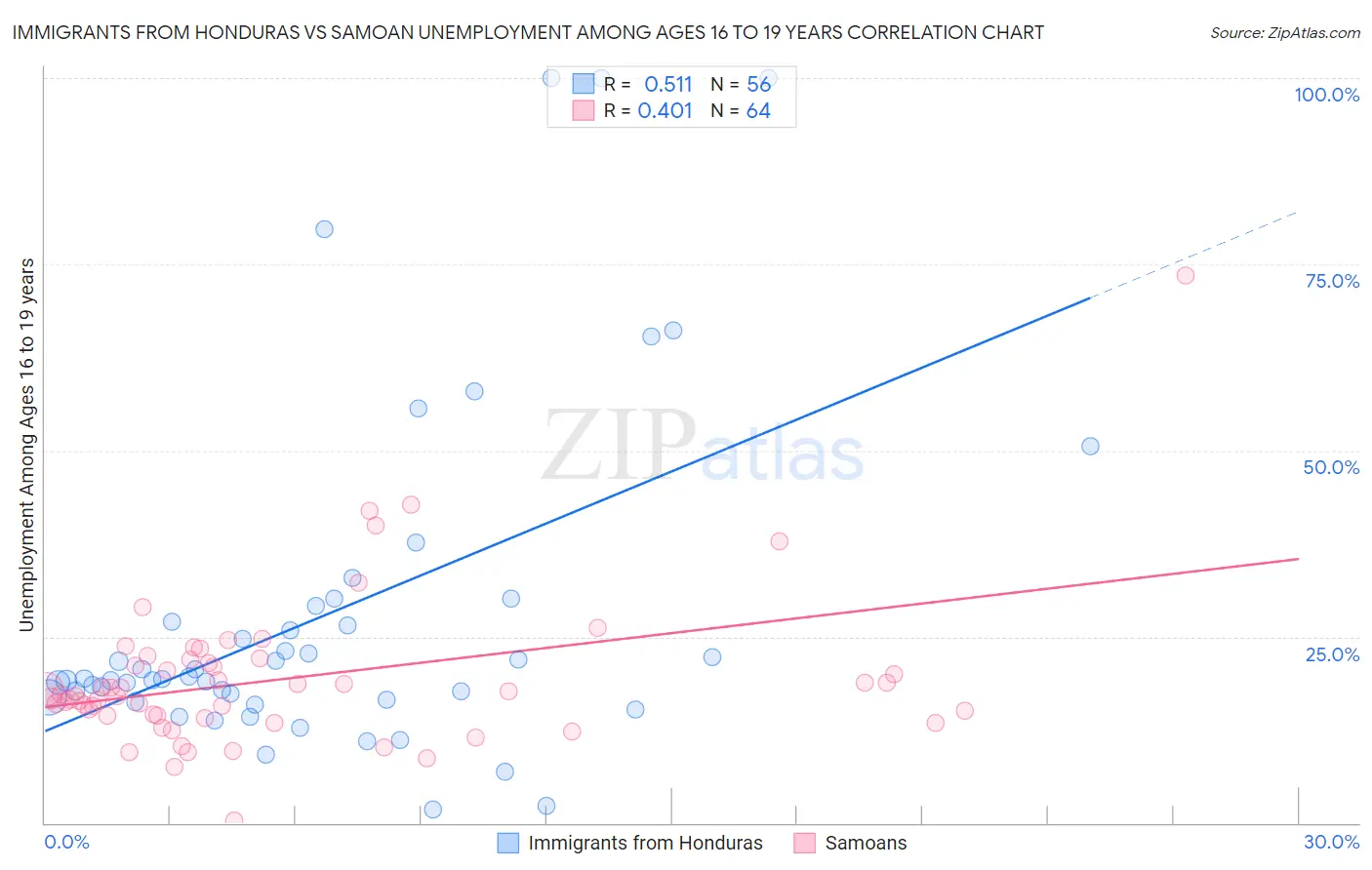 Immigrants from Honduras vs Samoan Unemployment Among Ages 16 to 19 years