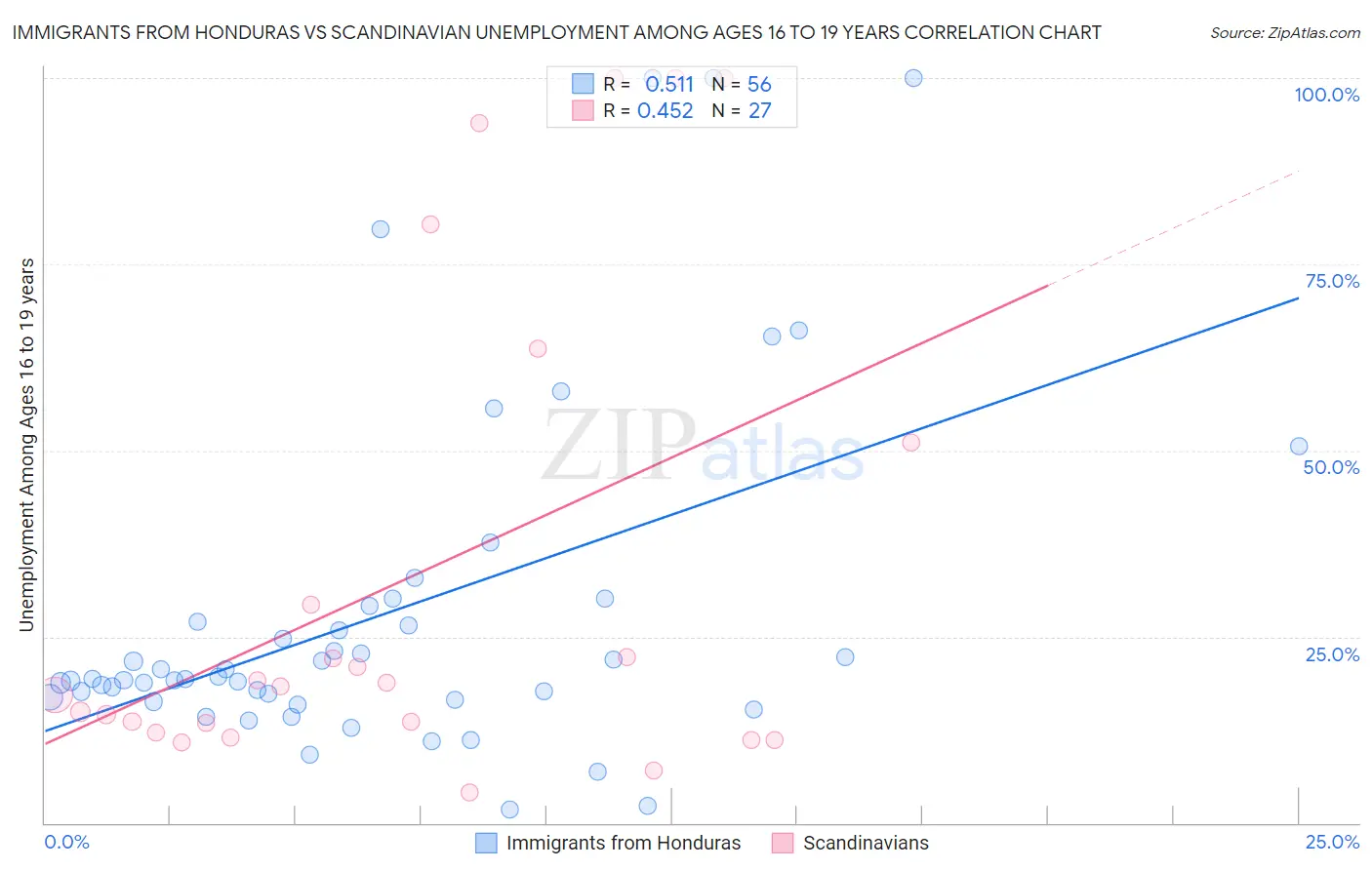 Immigrants from Honduras vs Scandinavian Unemployment Among Ages 16 to 19 years