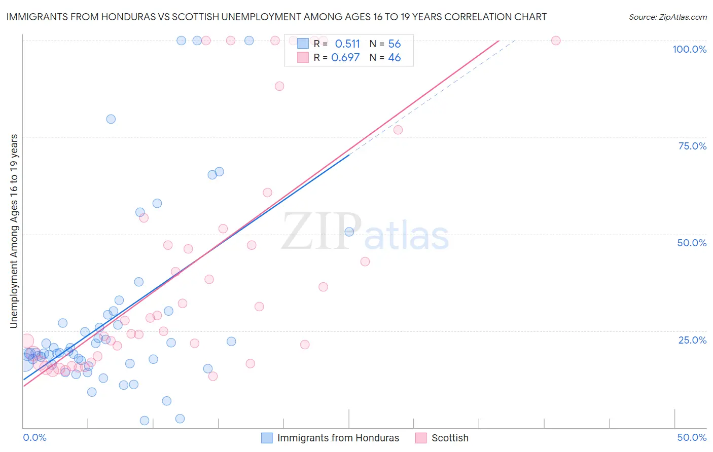Immigrants from Honduras vs Scottish Unemployment Among Ages 16 to 19 years