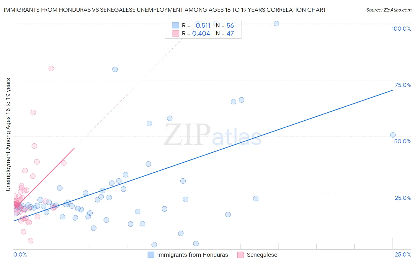 Immigrants from Honduras vs Senegalese Unemployment Among Ages 16 to 19 years