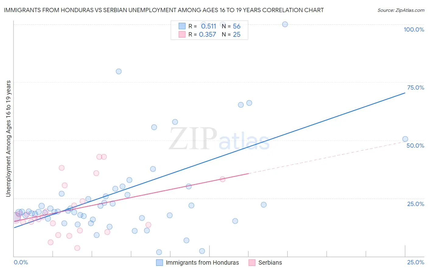 Immigrants from Honduras vs Serbian Unemployment Among Ages 16 to 19 years