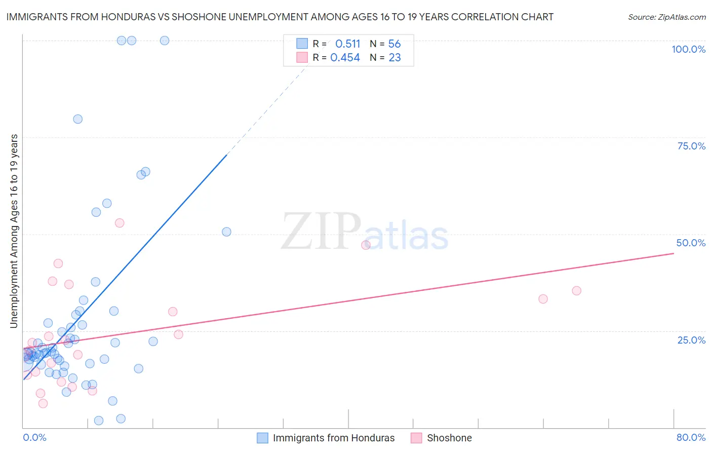 Immigrants from Honduras vs Shoshone Unemployment Among Ages 16 to 19 years