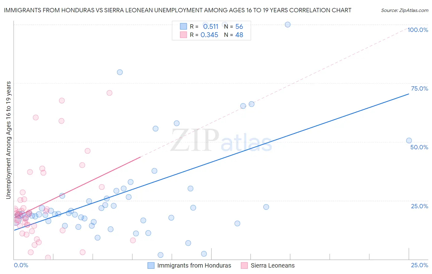 Immigrants from Honduras vs Sierra Leonean Unemployment Among Ages 16 to 19 years