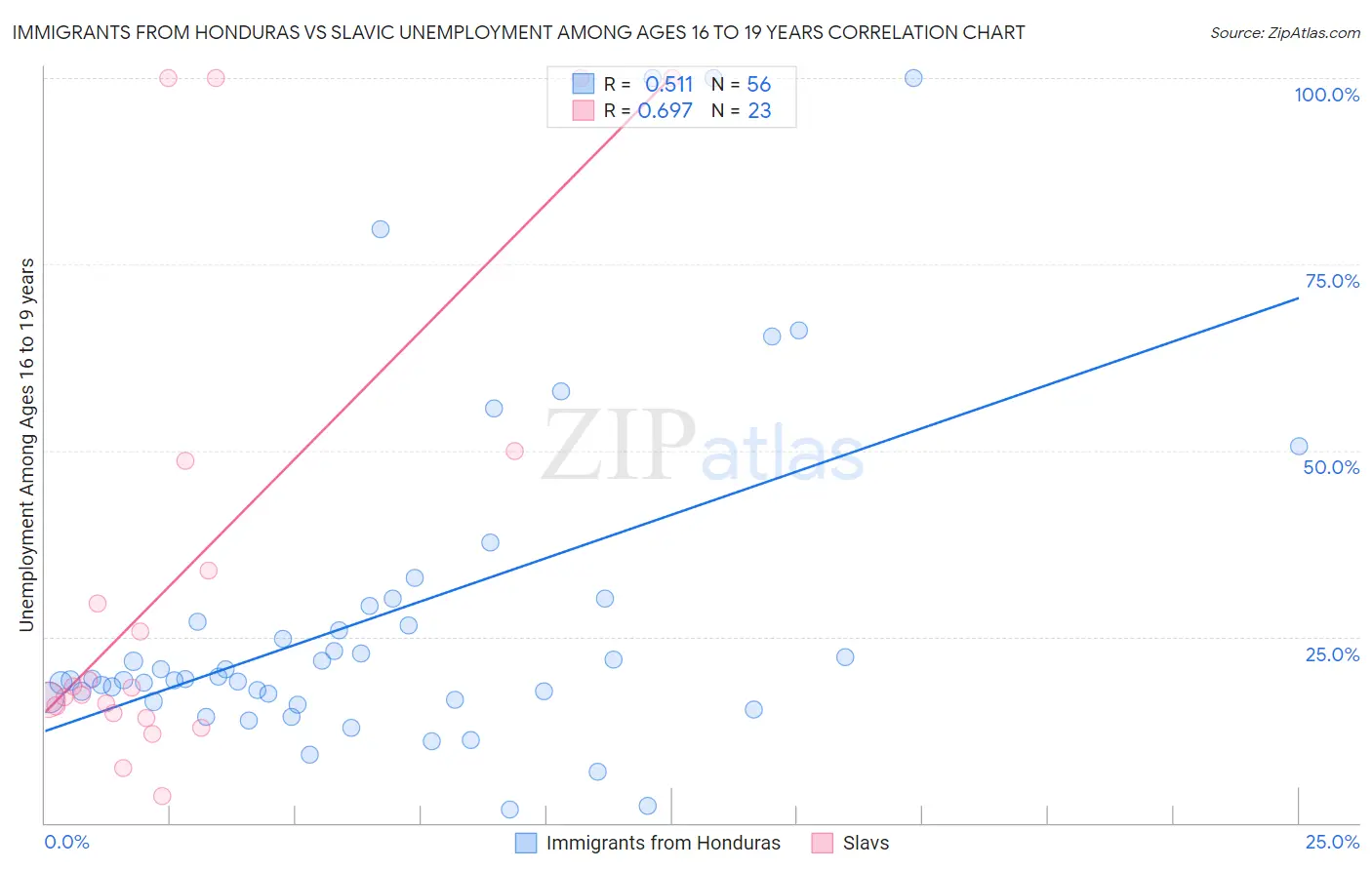 Immigrants from Honduras vs Slavic Unemployment Among Ages 16 to 19 years