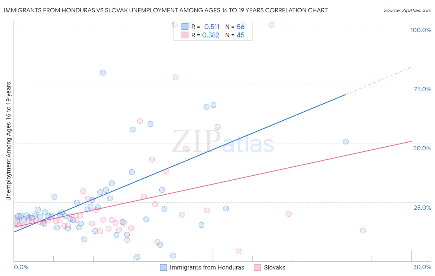 Immigrants from Honduras vs Slovak Unemployment Among Ages 16 to 19 years