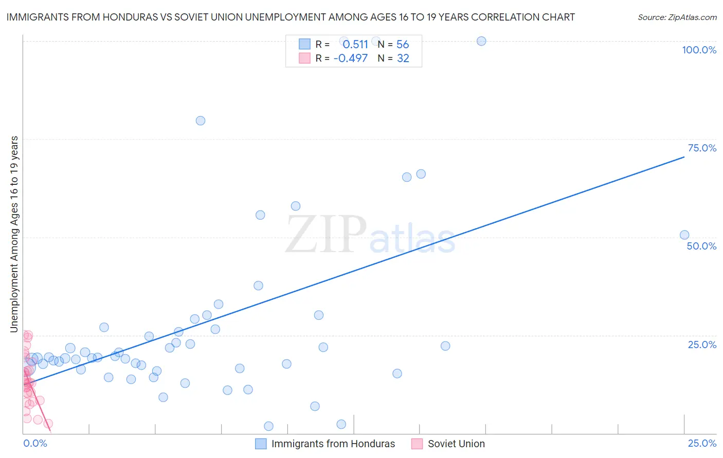 Immigrants from Honduras vs Soviet Union Unemployment Among Ages 16 to 19 years