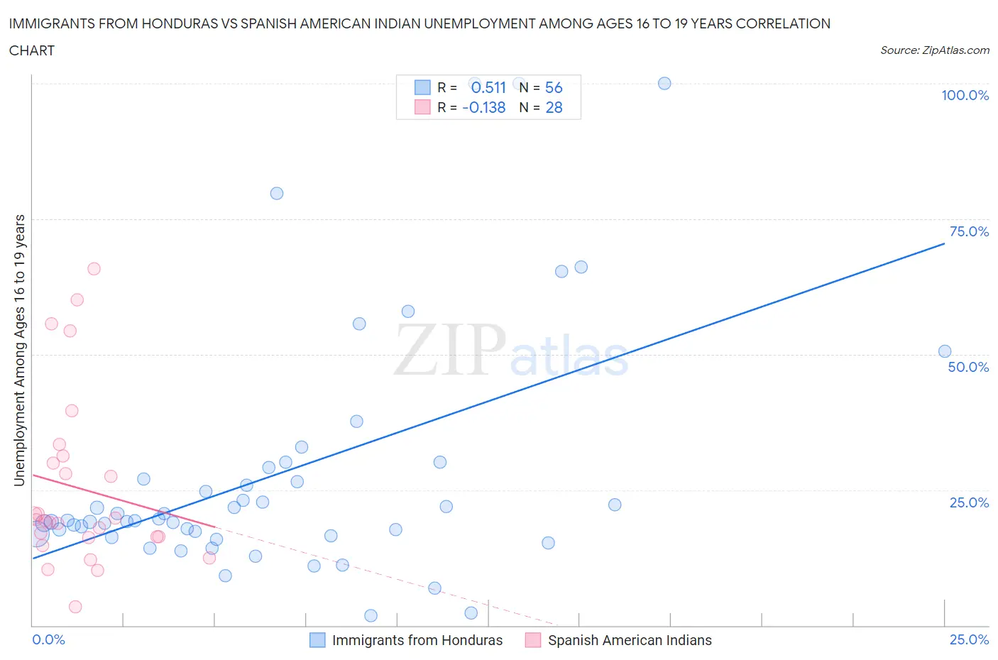 Immigrants from Honduras vs Spanish American Indian Unemployment Among Ages 16 to 19 years