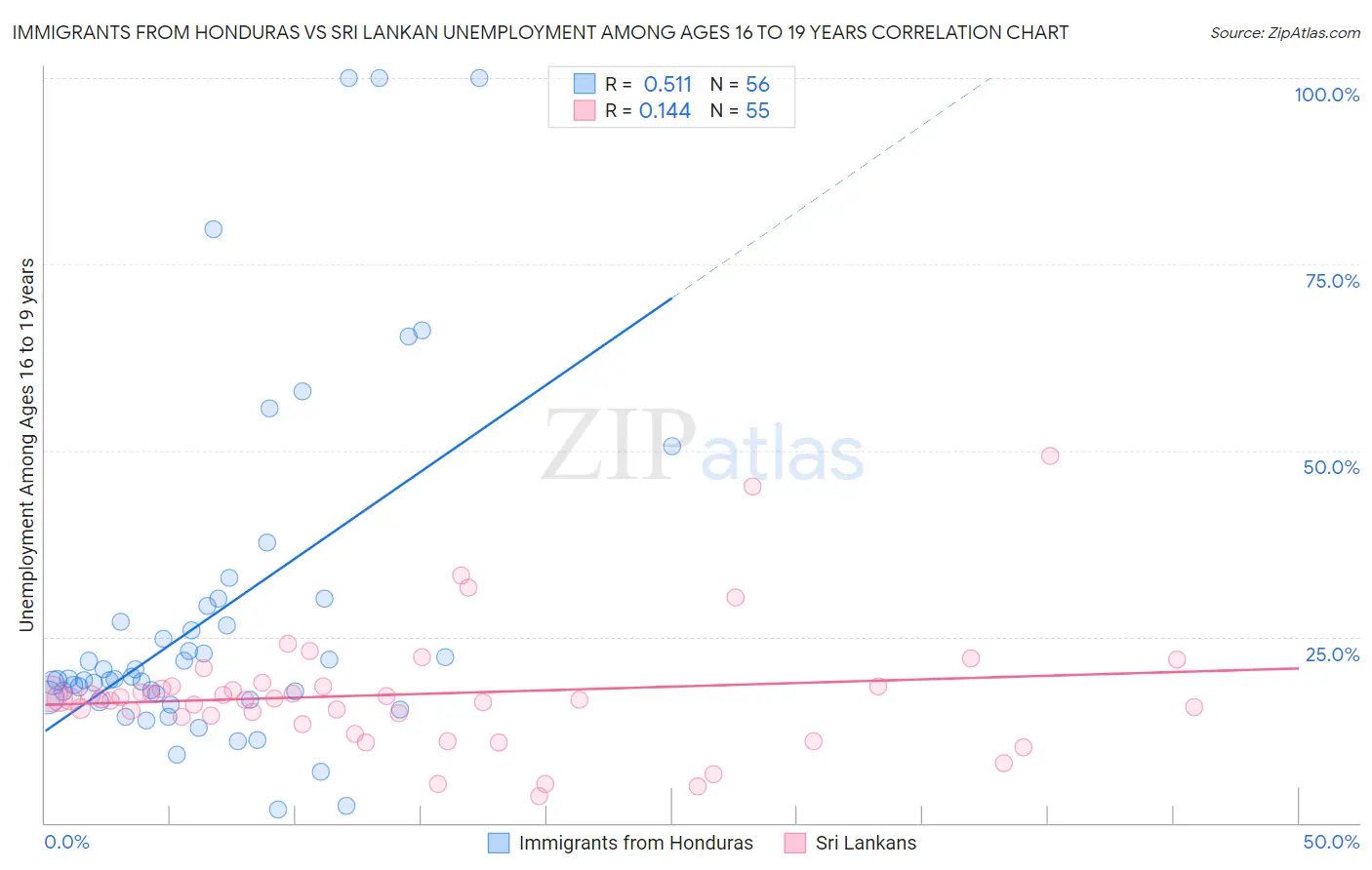 Immigrants from Honduras vs Sri Lankan Unemployment Among Ages 16 to 19 years