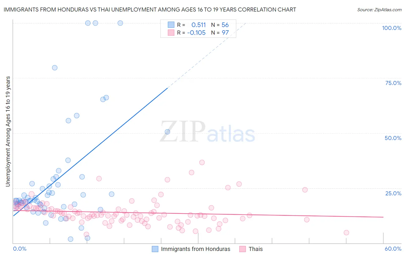 Immigrants from Honduras vs Thai Unemployment Among Ages 16 to 19 years