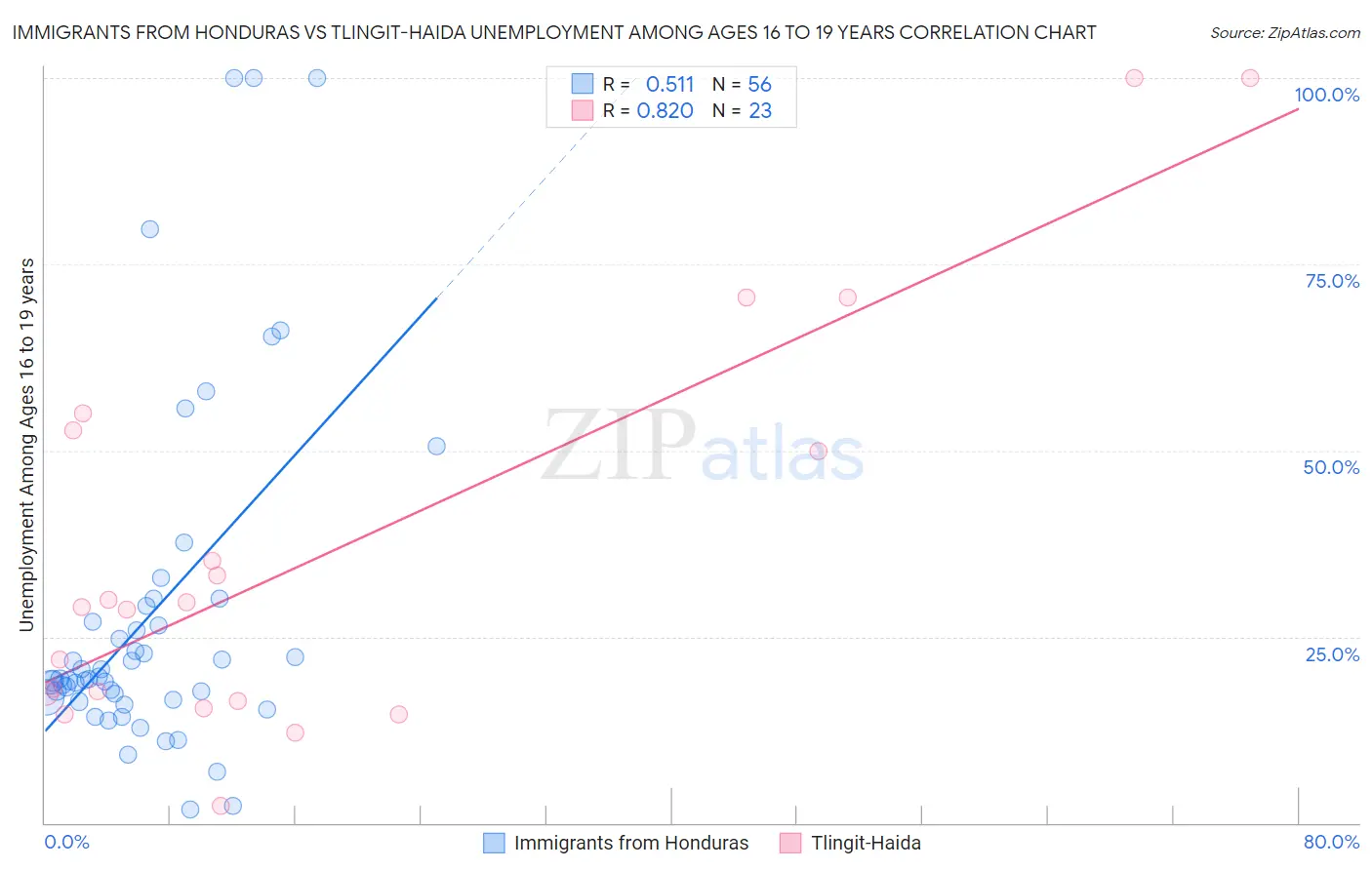 Immigrants from Honduras vs Tlingit-Haida Unemployment Among Ages 16 to 19 years