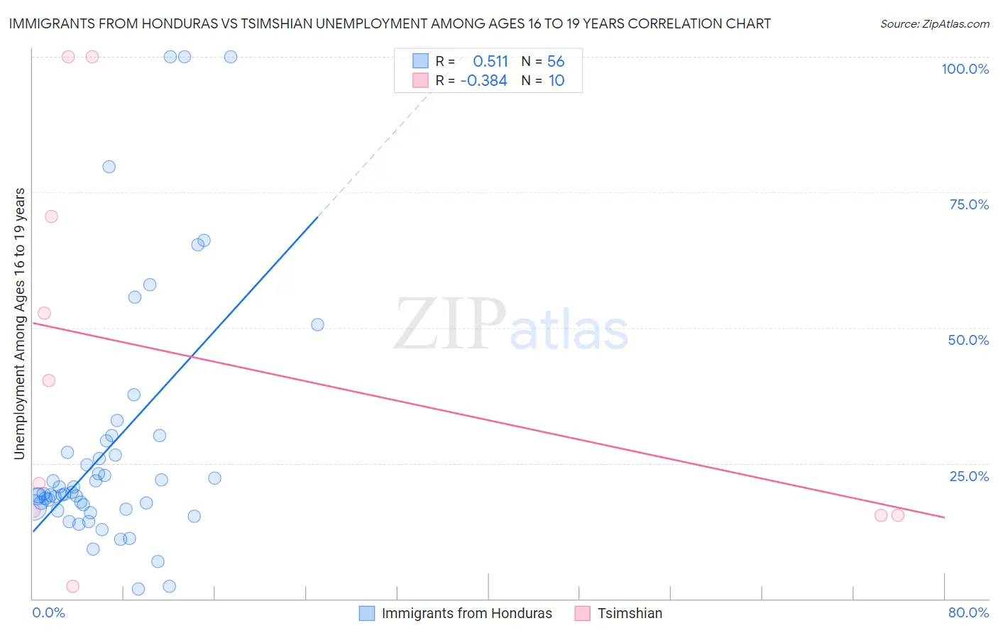 Immigrants from Honduras vs Tsimshian Unemployment Among Ages 16 to 19 years