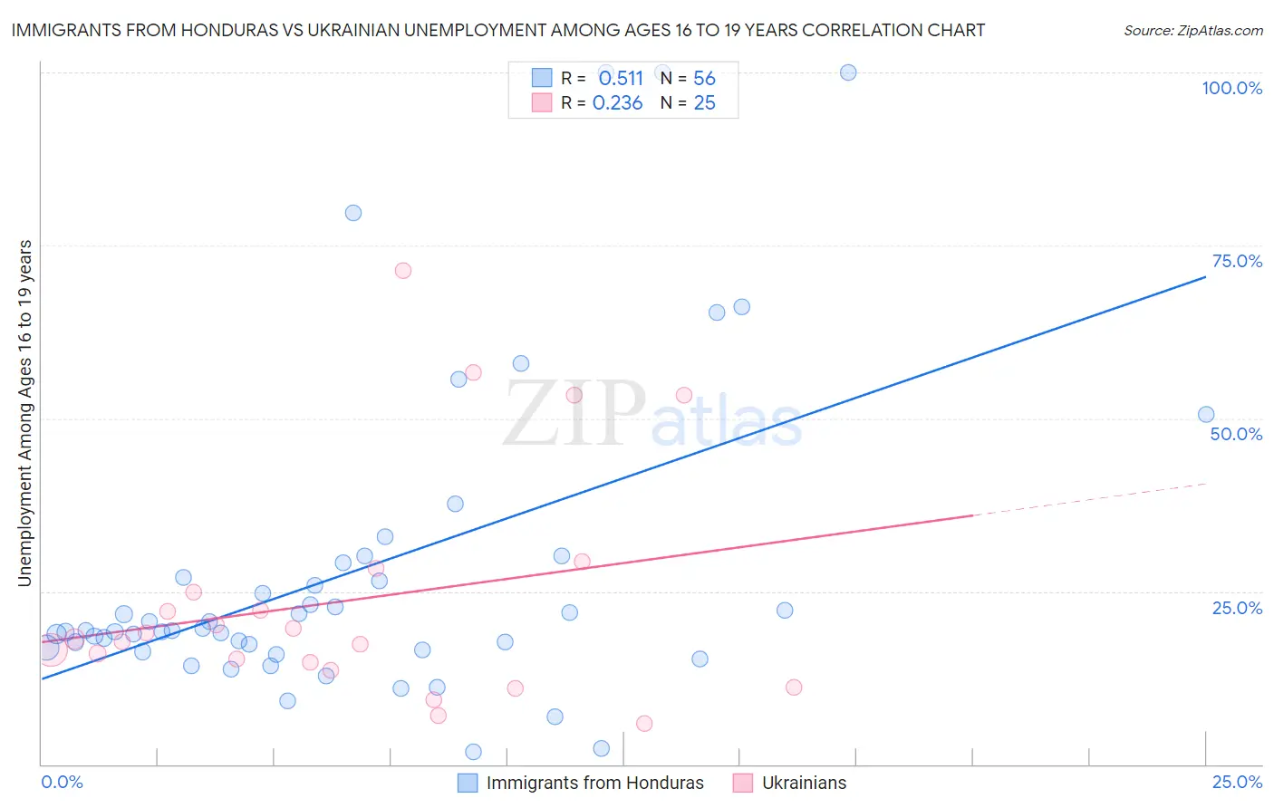 Immigrants from Honduras vs Ukrainian Unemployment Among Ages 16 to 19 years