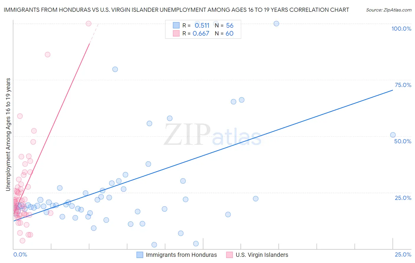 Immigrants from Honduras vs U.S. Virgin Islander Unemployment Among Ages 16 to 19 years