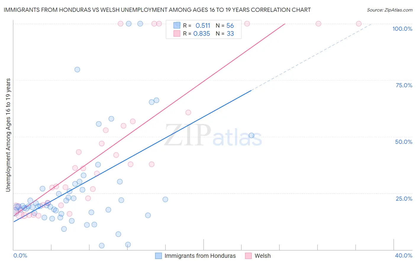 Immigrants from Honduras vs Welsh Unemployment Among Ages 16 to 19 years