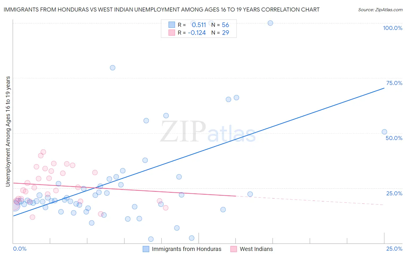 Immigrants from Honduras vs West Indian Unemployment Among Ages 16 to 19 years