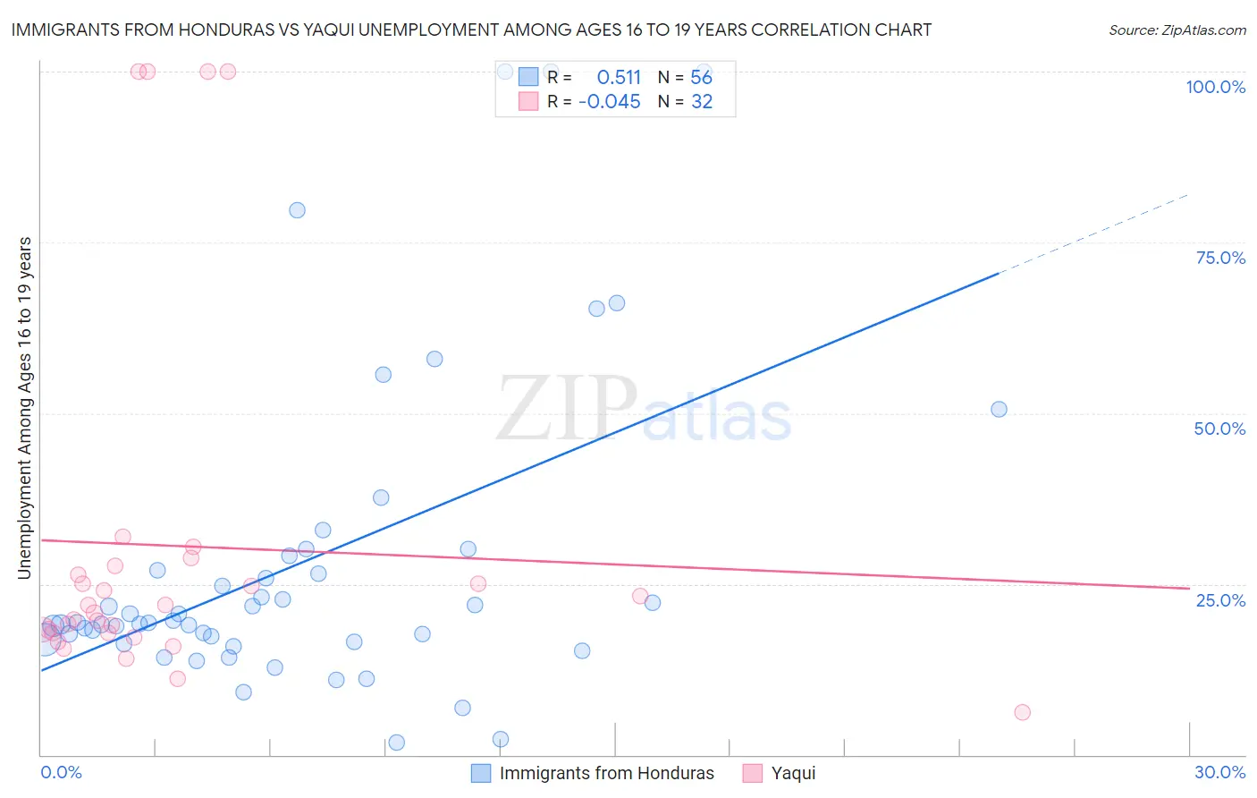 Immigrants from Honduras vs Yaqui Unemployment Among Ages 16 to 19 years