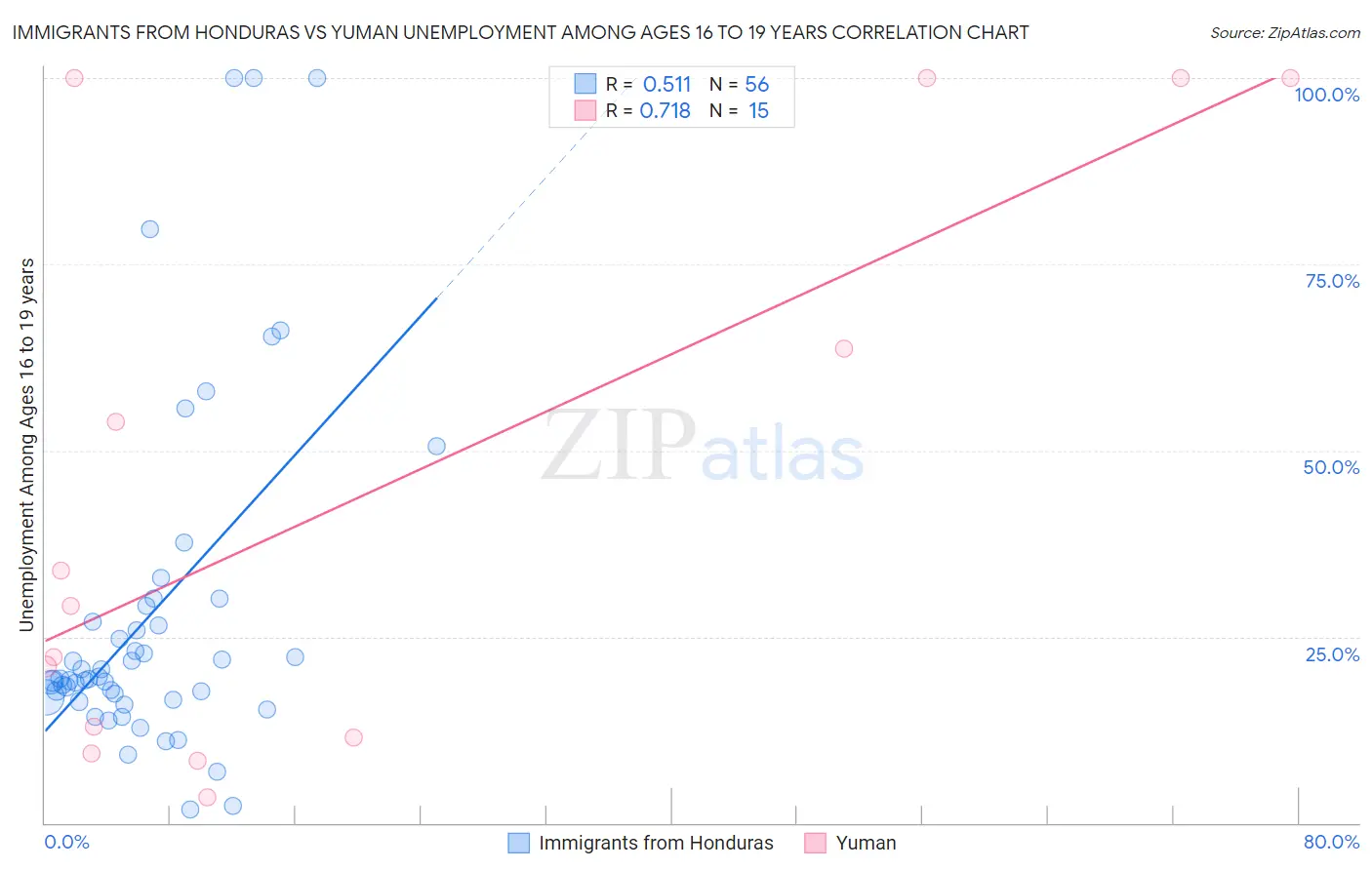 Immigrants from Honduras vs Yuman Unemployment Among Ages 16 to 19 years