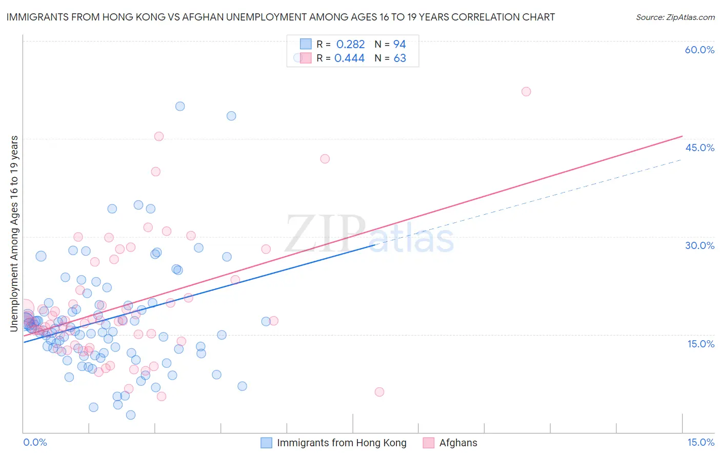 Immigrants from Hong Kong vs Afghan Unemployment Among Ages 16 to 19 years