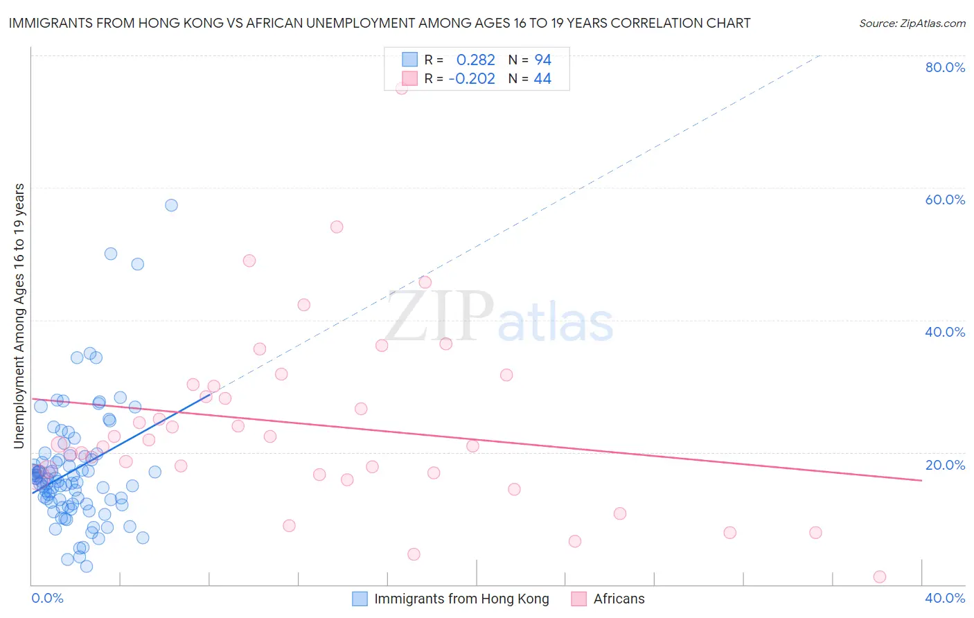 Immigrants from Hong Kong vs African Unemployment Among Ages 16 to 19 years