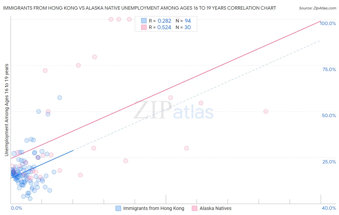 Immigrants from Hong Kong vs Alaska Native Unemployment Among Ages 16 to 19 years