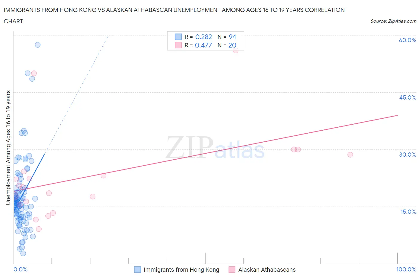 Immigrants from Hong Kong vs Alaskan Athabascan Unemployment Among Ages 16 to 19 years