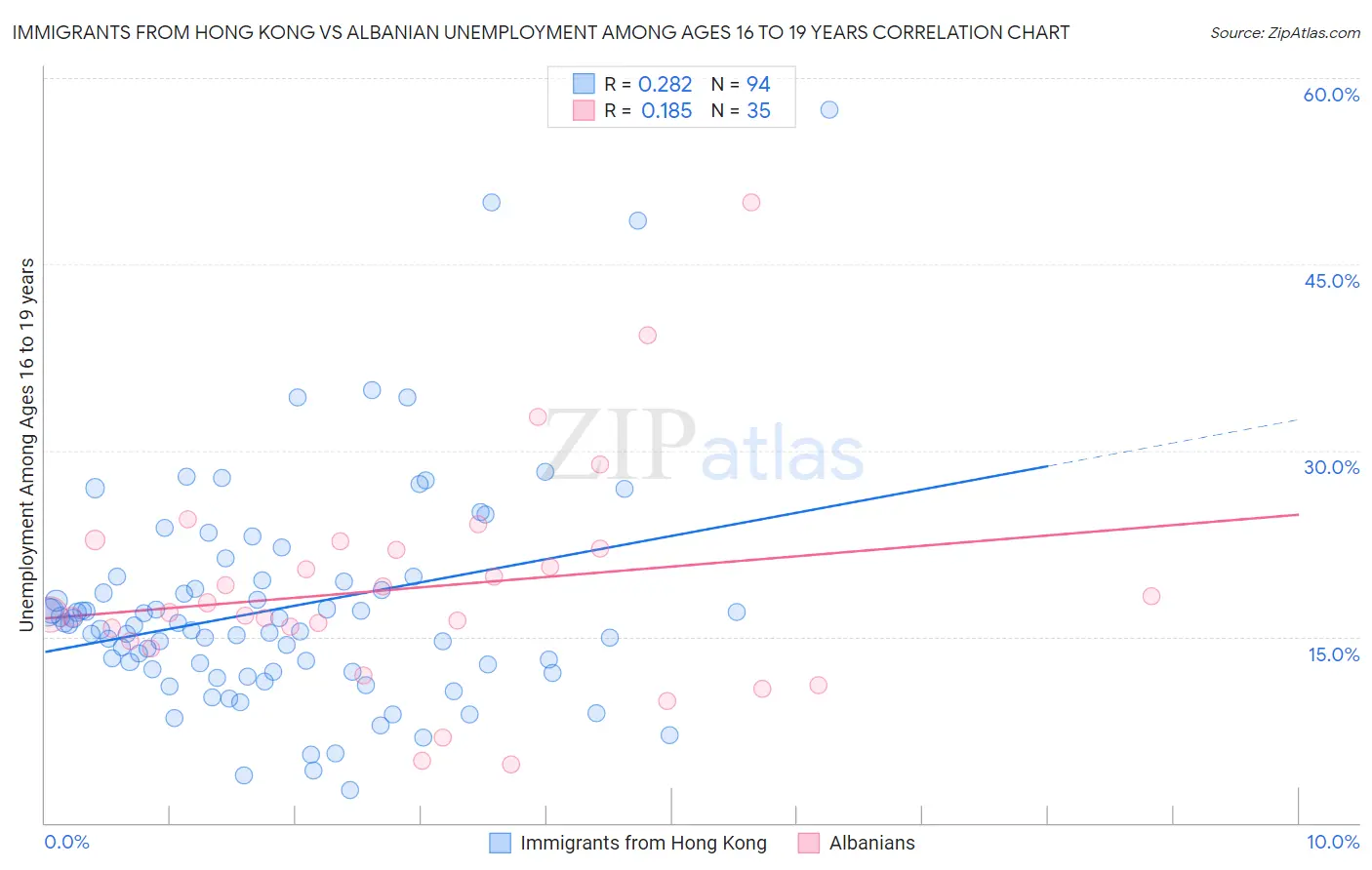 Immigrants from Hong Kong vs Albanian Unemployment Among Ages 16 to 19 years