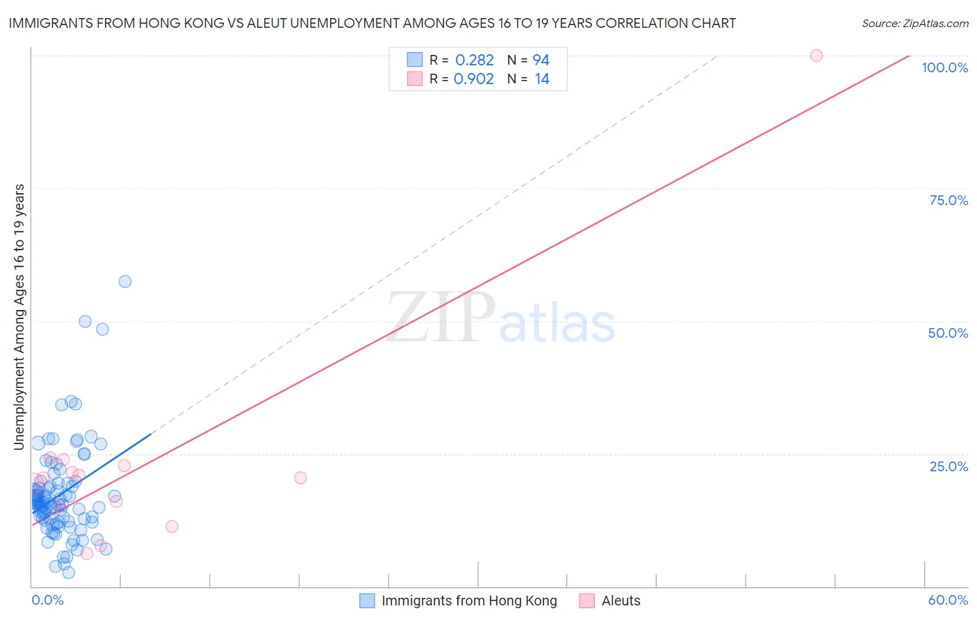 Immigrants from Hong Kong vs Aleut Unemployment Among Ages 16 to 19 years