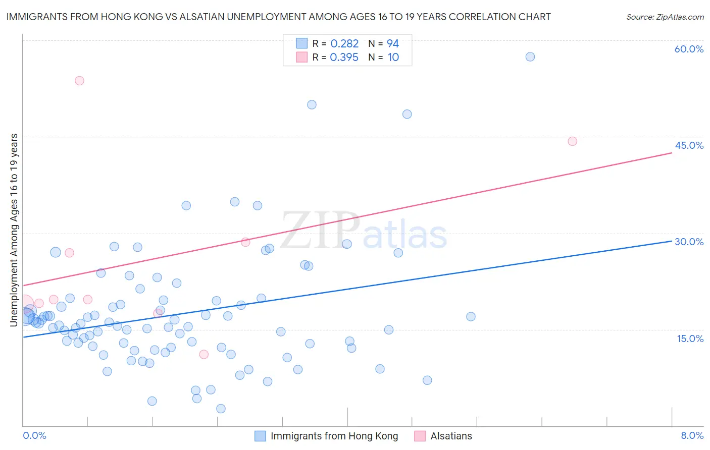 Immigrants from Hong Kong vs Alsatian Unemployment Among Ages 16 to 19 years