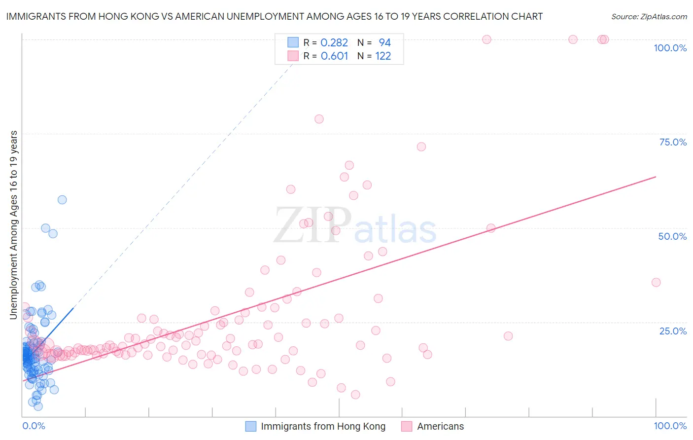 Immigrants from Hong Kong vs American Unemployment Among Ages 16 to 19 years